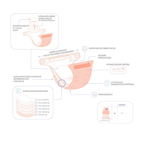 Infografik zum Aufbau der Bambino Mio MioSolo All-in-One Windel