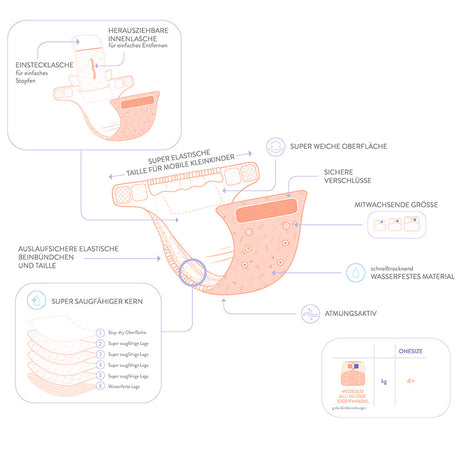 Infografik zum Aufbau der Bambino Mio MioSolo All-in-One Windel
