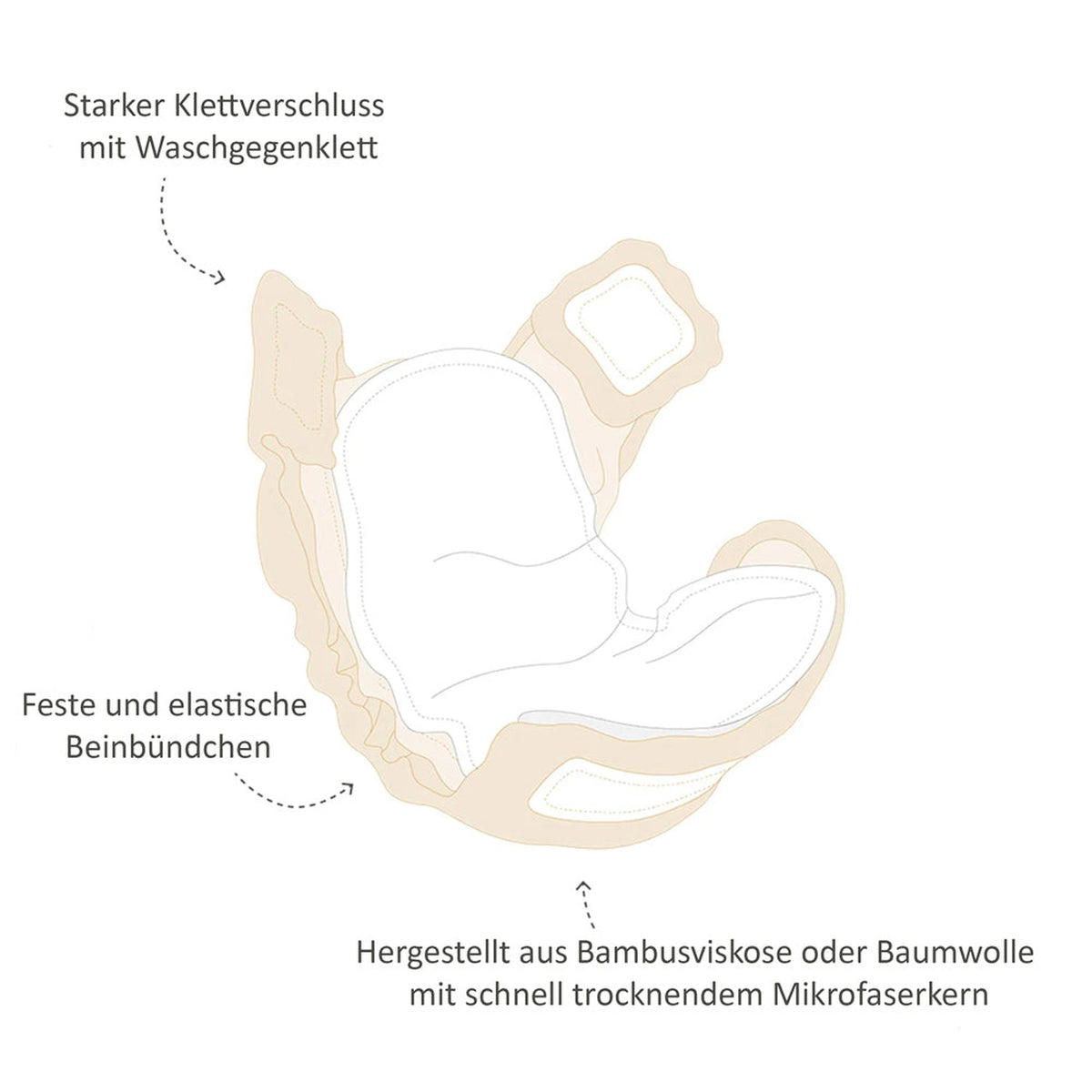 Aufbau-Grafik der Little Lamb Höschenwindel aus Bambus-Viskose mit Klettverschluss und Saugkern