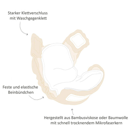 Aufbau-Grafik der Little Lamb Höschenwindel aus Bambus-Viskose mit Klettverschluss und Saugkern