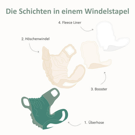 Grafik: Schichten in einem Windelstapel mit Überhose, Höschenwindel, Hanf-Booster und Liner